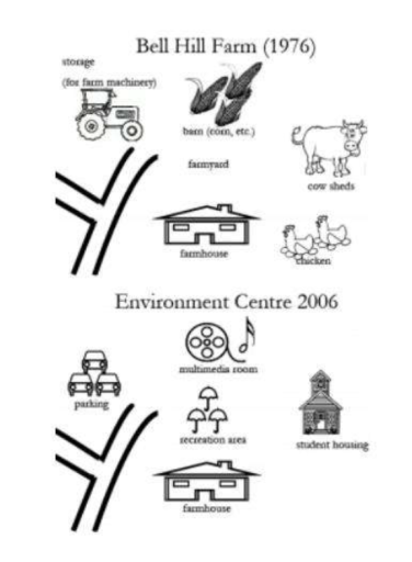 Image for topic: The maps show the changes of Bell Hill Farm in 1976 and 2006. (Bell Hill Farm in 1976-->Bill Hill Environmental Centre 2006) Summarise the information by selecting and reporting the main features and make comparisons where relevant.