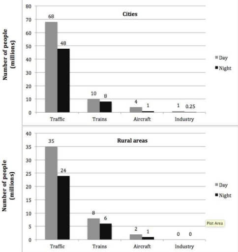 Image for topic: The charts below show the number of people in Europe who were affected by four types of noise by day and by night in cities and rural areas in 2007. Summarize the information by selecting and reporting the main features, and make comparisons where relevant.