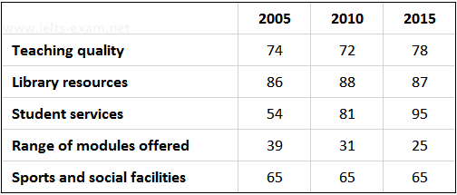 Image for topic: The table below shows the results of surveys in 2005, 2010 and 2015 about McGill University. Summarize the information by selecting and reporting the main features, and make comparisons where relevant. Percentage of students giving good ratings for different aspects of McGill University