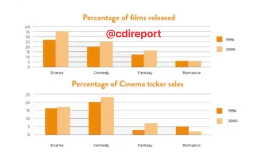 Image for topic: The bar chart shows the percentage of film release and ticket sales in 1996 and 2006.