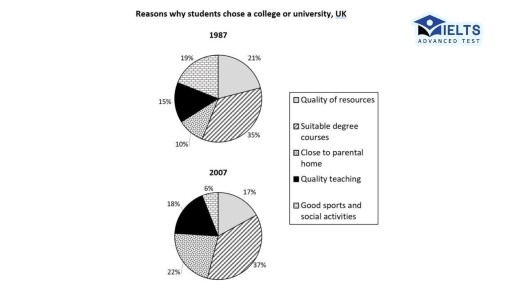 Image for topic: The charts below show the reasons of students to study a particular in a UK university in the year 1987 and 2007 Summarise the information by selecting and reporting the main features, and make comparison where relevant