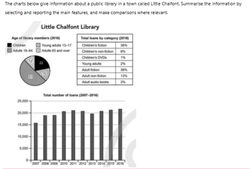 Image for topic: The charts below give information about a public library. Summarize informtation selecting main features and make comparisons where relevant