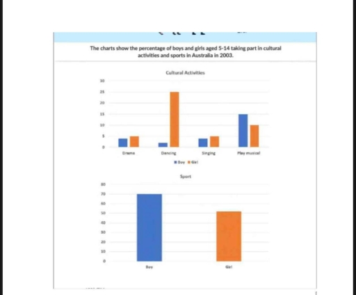 Image for topic: the bar cahrts compares the percentage of girls and boys aged 5-14 taking part in cultural activities and sports in Australia in 2003