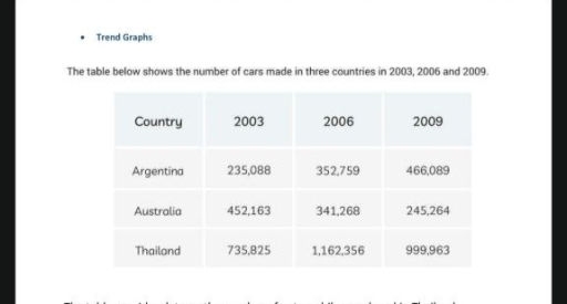 Image for topic: The table below shows the number of cars made in three countries in 2003,2006 and 2009