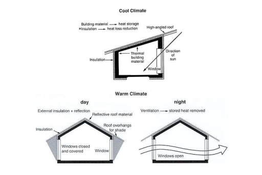 Band 7: The diagrams below show some principles of house design 