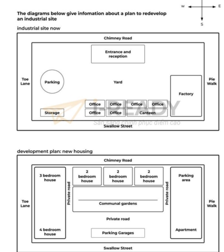 Image for topic: The diagrama below give information about a plan to redevelop an industrial site
