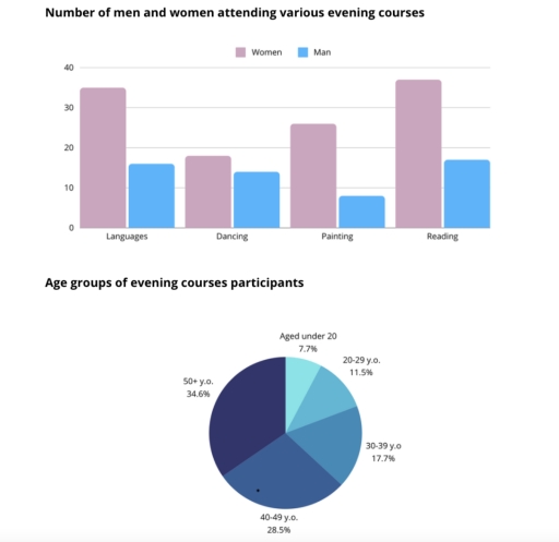 Image for topic: Analyse the bar graph and pie chart below, and choose the correct answer for each multiple-choice question provided. The bar graph below presents the number of men and women attending various evening courses. The pie chart details the age distribution of the evening course participants.