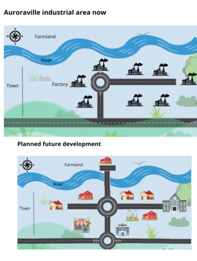 Image for topic: The maps show the current layout of the Auroaville industrial area and the planned developments for the future. Describe the main features of the current layout and discuss the planned changes for the area