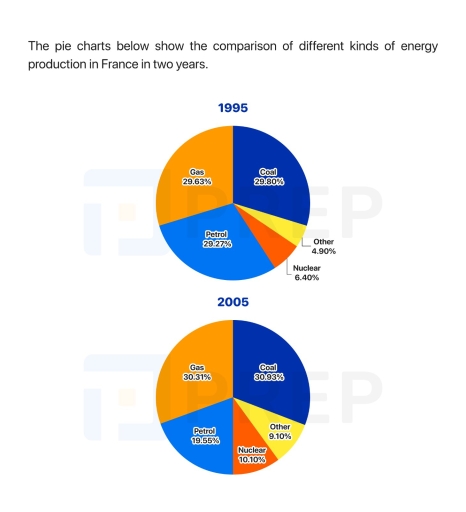 Image for topic: You should spend about 20 minutes on this task. The pie charts below show the comparison of different kinds of energy production in France in two years. Summarize the information by selecting and reporting the main features, and make comparisons where relevant. Write at least 150 words.