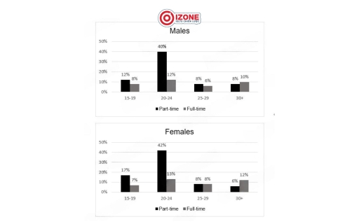 Image for topic: The charts below show the percentage of male and female students of different age groups who studied in Australia for full-time and part-time education in 2006. Summarize the information by selecting and reporting the main features, and make comparisons where relevant.