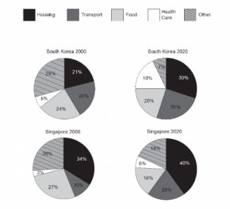 Image for topic: the chart show the percentage of family income spent in different categories in south Korea and Singapore in 2000 and 2020.