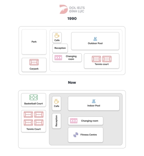 Image for topic: The maps below shows university sports courts in 1990 and now. Summarise the information by selecting and reporting the main features, and make comparisons where relevant.
