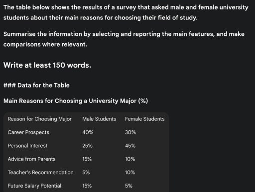 Image for topic: The table below shows the results of a survey that asked male and female university students about their main reasons for choosing their field of study. Summarise the information by selecting and reporting the main features, and make comparisons where relevant. Write at least 150 words. ### Data for the Table Main Reasons for Choosing a University Major (%) Reason for Choosing Major Male Students Female Students Career Prospects 40% 30% Personal Interest 25% 45% Advice from Parents 15% 10% Teacher's Recommendation 5% 10% Future Salary Potential 15% 5%