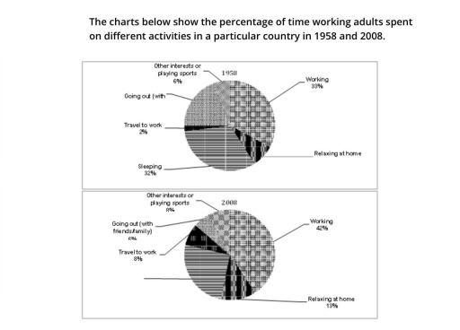Image for topic: the charts show the percentage of time working adults spents on different activities in 1958 and in 2008
