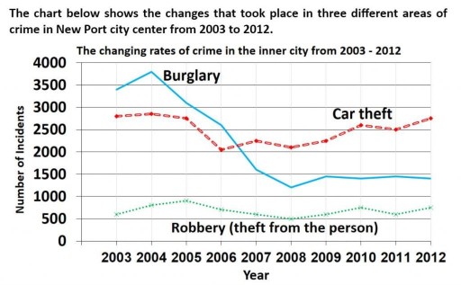 Image for topic: The canging rates od crime in the inner city from 2003-2012