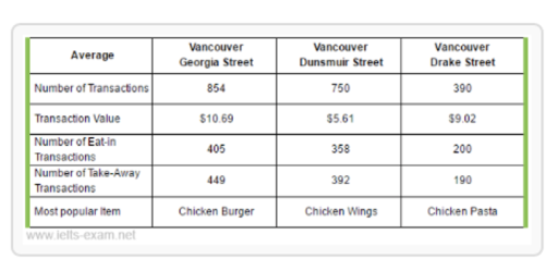 Image for topic: A restaurant's average sales in three different branches in Vancouver