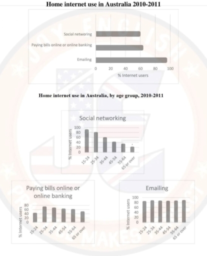 Image for topic: The chart below give information on Internet use at home in Australia between 2011 and 2011 Summarise the information by selecting and reporting the main features, and make comparison where relevant