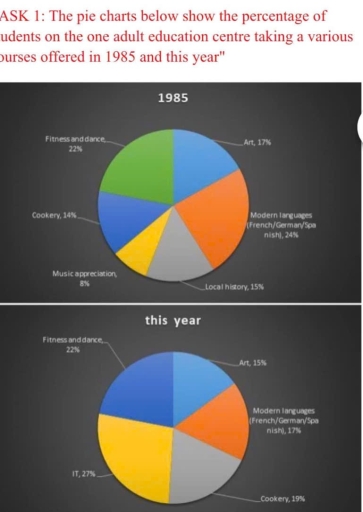 Image for topic: The pied charts show the percentage of students on the one adult education centre taking a various courses offered in 1985 and this year.