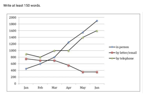 Image for topic: The chart shows requests for information at a Tourist office in the United Kingdom. Summarize the information by selecting and reporting the main features and make comparisons with relevant.