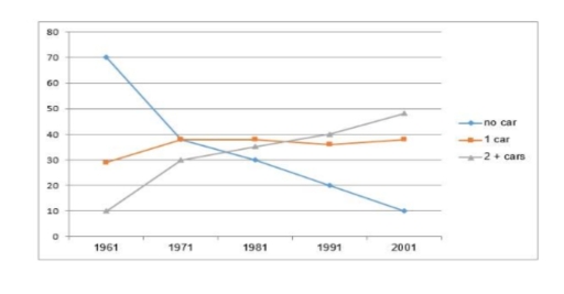 Image for topic: Percentage of car ownership in Great Britain according to household