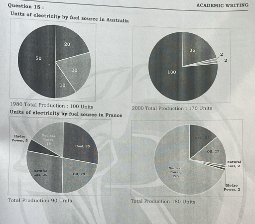 Image for topic: Units of electricity by fuel source in Australia ACADEMIC WRITING 20 36 2 50 2 20 130 10 1980 Total Production: 100 Units Units of electricity by fuel source in France 2000 Total Production : 170 Units Hydro Power, 5 Nuclear 16 Coal, 25 Coal, 25 Oil, 25 Natural _ Gas, 2 Natural Cas, 25 011, 20 Nuclear Power, 126 Hydro Power, 2 Total Production 90 Units Total Production 180 Units