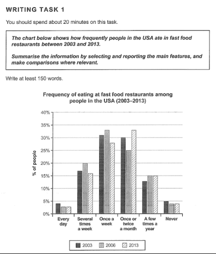 Image for topic: The chart below shows how frequently people in the USA ate in fast food restaurants between 2003 and 2013. Summarize the information by selecting and reporting the main features, and make comparisons where relevant.