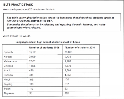 Image for topic: The table below gives information about the languages that high school students speak at home in one school district in the USA. Summarise the information by selecting and reporting the main features, and make comparisons where relevant