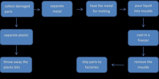 Image for topic: The diagram below shows how usable crushed automobile parts are recycled, but other pieces are thrown away.