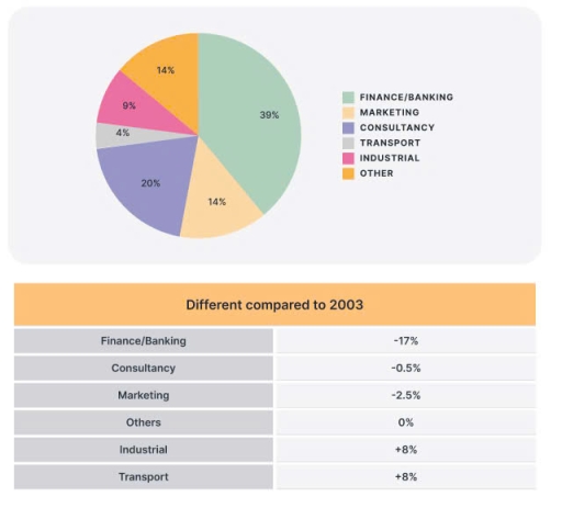 Image for topic: The charts show the employments of graduates from top US universities in 2004 and the differences compared to 2013.