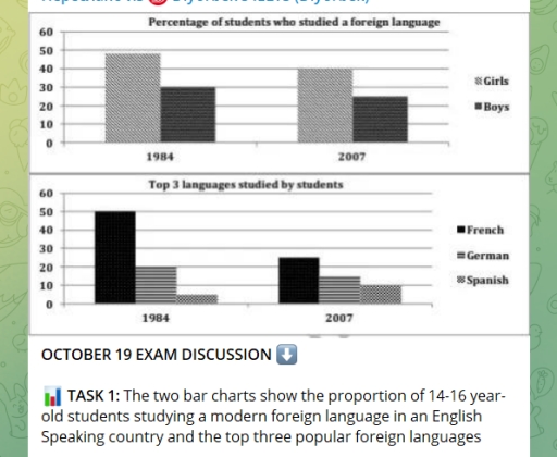 Band 7: The two bar charts show the proportion of 14-16 year-old ...