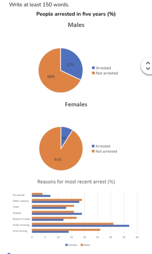 Image for topic: Write a full essay, combining both comparison and change language The charts show information about people who were arrested in 5 years from 1989-1994 and the reasons for the most recent arrest. Summarize the information by selecting and reporting the main features, and make comparisons where relevant. Write at least 150 words.