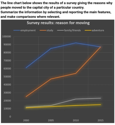 Image for topic: The line chart below shows the results of a survey giving the reasons why people moved to the capital city of a particular country. Summarize the information by selecting and reporting the main features, and make comparisons where relevant.