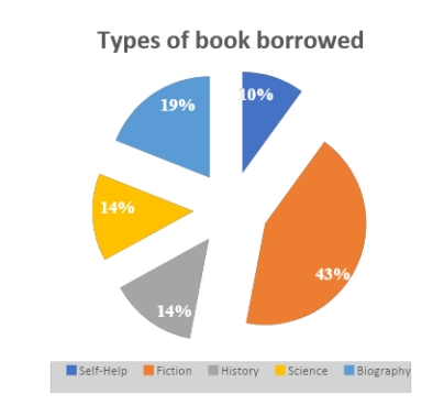 Image for topic: The line graph shows the number of books that were borrowed in four different months in 2014 from four village libraries, and the pie chart shows the percentage of books, by type, that were borrowed over this time. Summarize the information by selecting and reporting the main features and make comparisons where relevant.
