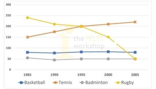 Image for topic: the graph showa the number of people taking part in 4 different kinds of sports in a particular region between 1985 and 2005.
