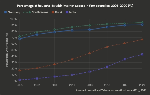 Image for topic: The graph below shows the percentage of households in four countries - India, Brazil, Germany, and South Korea - that had access to the internet between 2005 and 2020. Summarise the information by selecting and reporting the main features, and make comparisons where relevant.