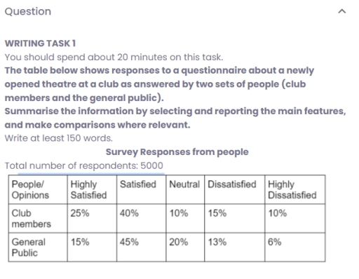 Image for topic: The table below shows responses to a questionnaire about a newly opened theatre at a club as answered by two sets of people (club members and the general public). Summarize the information by selecting and reporting the main features, and make comparisons where relevant.