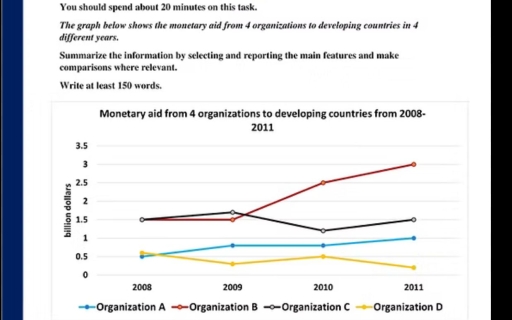 Image for topic: the graph below shows the monetary aid from 4 organizations to developing countries in 4 different years.