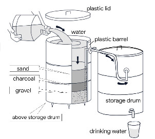Image for topic: The diagram below shows a simple system that turns dirty water into clean water. Summarize the information by selecting and reporting the main features, and make comparisons where relevant.