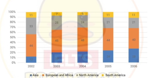 Image for topic: The chart below shows the percentage of a car manufacturer's total sales in various regions from 2006 to 2010. Summarise the information by selecting and reporting the main features, and make comparison where relevant
