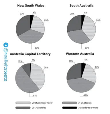 Image for topic: The pie charts below show the size of classes in primary schools in four states in Australia in 2010.