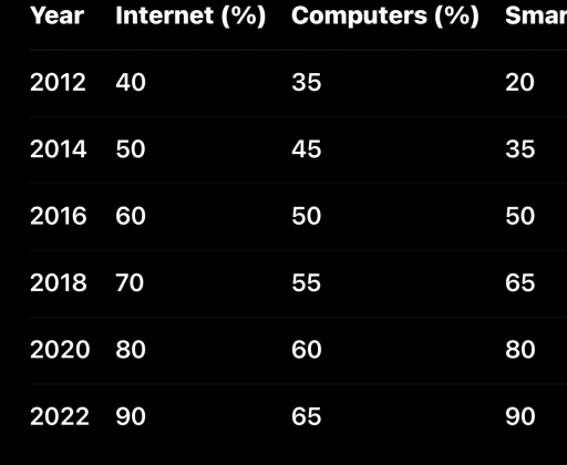 Image for topic: The table below shows the percentage of households in a city that had access to three types of technology (Internet, Computers, and Smartphones) between 2012 and 2022.