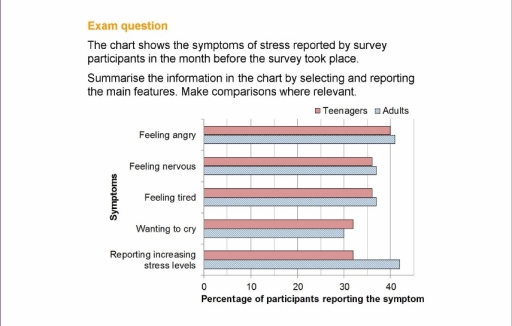 Image for topic: The chart shows the symptoms of stress reported by survey participants in the month before the survey took place. Summarise the information in the chart by selecting and reporting the main features. Make comparisons where relevant.
