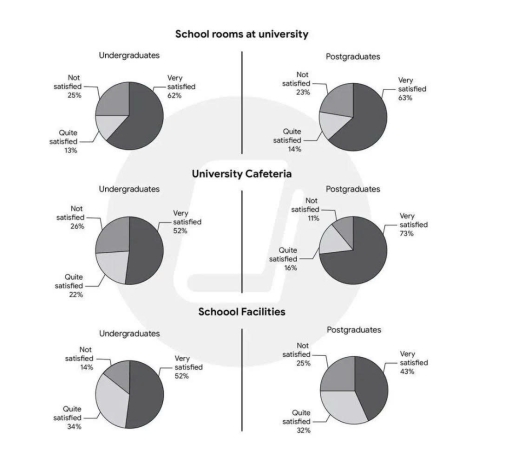 Image for topic: Task 1: The charts show how satisfied students were with several types of facilities at a university in the UK in the year 2007. Provide an overview of the information by identifying and describing the key details, and include comparisons where appropriate.