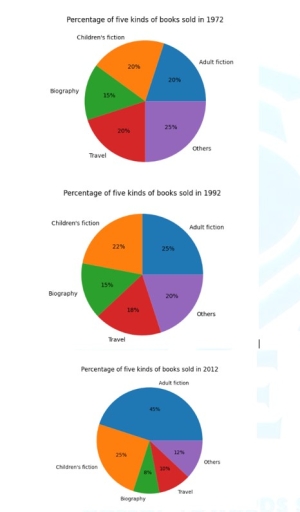 Image for topic: The pie charts illustrate the proportions of five different categories of books sold by a bookseller in the years 1972, 1992 and 2012. Summarise the information by selecting and reporting the main features, and make comparisons where relevant. Write at least 150 words.