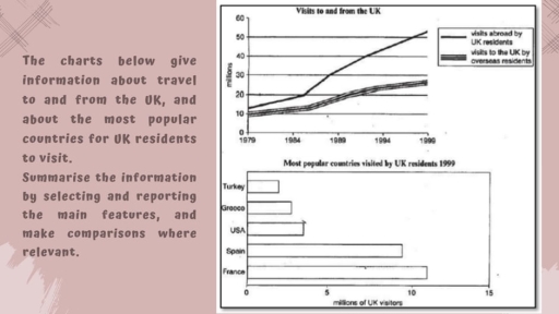 Image for topic: the charts below give information about travel to and from the UK, and about the most popular countries for UK residents to visit. Summarise the information by selecting and reporting the main features, and make comparisions where relevant.