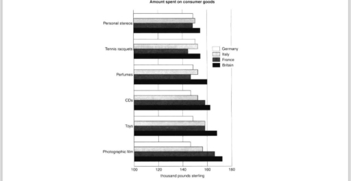 Image for topic: You should spend about 20 minutes on this task. The chart below shows the amount spent on six consumer goods in four European countries. Summarise the information by selecting and reporting the main features, and make comparisons where relevant. Write at least 150 words.