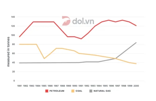 Image for topic: theline graph compares a european country in terms of their contribution to the production levels of main