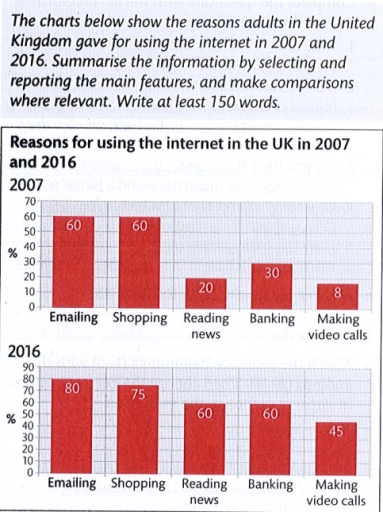 Image for topic: The charts below show the reasons adults in the United Kingdom gave for using the Internet in 2007 and 2016.