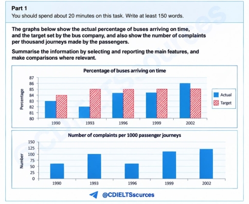 Image for topic: The graphs below show the actual percentage of buses arriving on time, and the target set by the bus company, and also show the number of complaints per thousand journeys made by the passengers. Summarise the information by selecting and reporting the main features, and make comparisons where relevant.