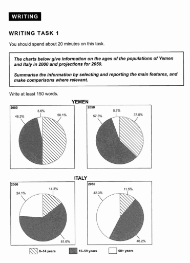 Image for topic: The chart below shows the proportions for the ages of the populations of Yemen. Summarise the information by selecting and reporting the main features, and make comparisons where relevant.